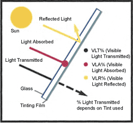 Diagram explaining visible light transmission and solar control.